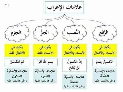 علامات الإعراب وأهميتها في ضبط الكلمة - الإعراب