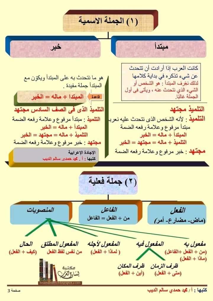 انفوجراف الجملة الإسمية وأسماء الإشارة - اداب عربية