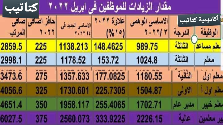 حساب مقدار متوسط زيادة مرتبات شهر ابريل 2022 للمعلمين والاداريين - اخبار المعلمين