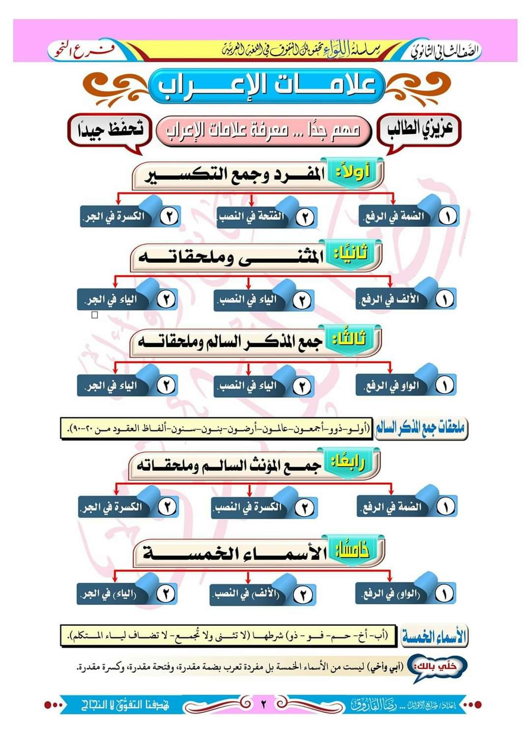 مذكرة شرح النحو والأدب الصف الثاني الثانوي الترم الثاني - تحميل مذكرات رضا فاروق