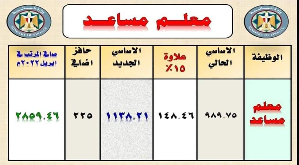 شرح قرار رقم 244 مرتب معلم اول بالزيادة الجديدة و رفح حد الاعفاء الضريبي ابريل 2022 - اخبار التعليم