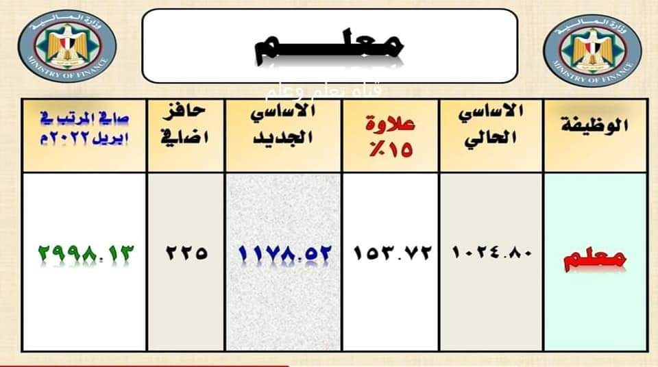 شرح قرار رقم 244 مرتب معلم اول بالزيادة الجديدة و رفح حد الاعفاء الضريبي ابريل 2022 - اخبار التعليم