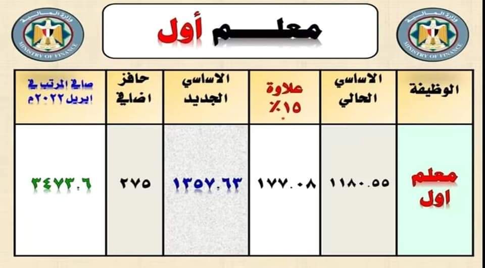 شرح قرار رقم 244 مرتب معلم اول بالزيادة الجديدة و رفح حد الاعفاء الضريبي ابريل 2022 - اخبار التعليم