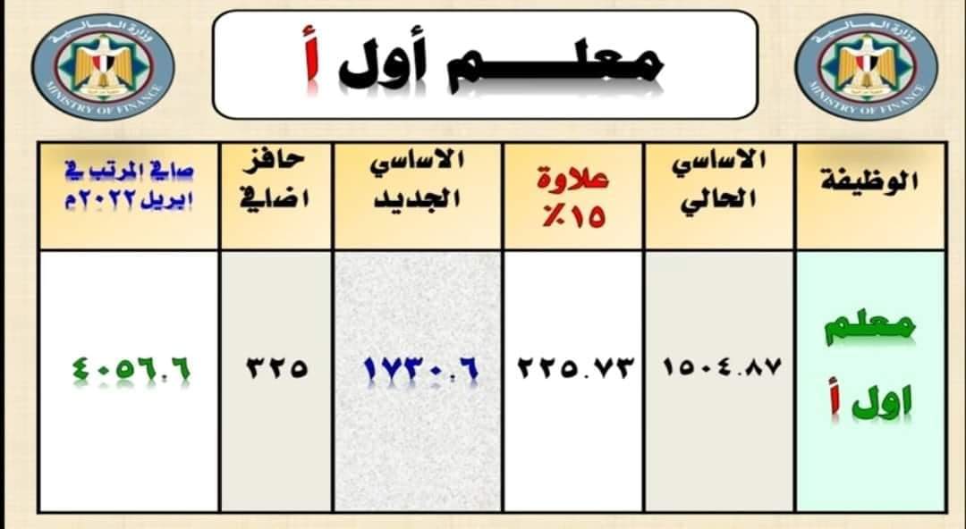 شرح قرار رقم 244 مرتب معلم اول بالزيادة الجديدة و رفح حد الاعفاء الضريبي ابريل 2022 - اخبار التعليم