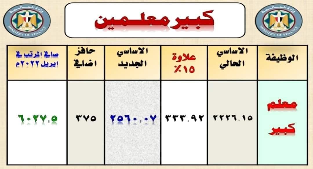 شرح قرار رقم 244 مرتب معلم اول بالزيادة الجديدة و رفح حد الاعفاء الضريبي ابريل 2022 - اخبار التعليم