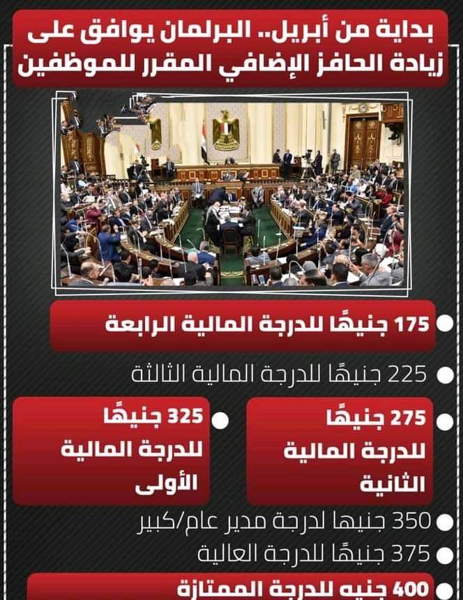 تعرف على قيمة العلاوة الدورية للموظفين في القانون الجديد بعد موافقة النواب رسميًا - اخبار مصر