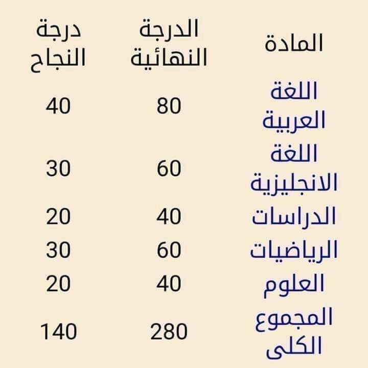 توزيع درجات امتحانات جميع مواد الشهادة الاعدادية 2022 - توزيع درجات الشهادة الاعدادية
