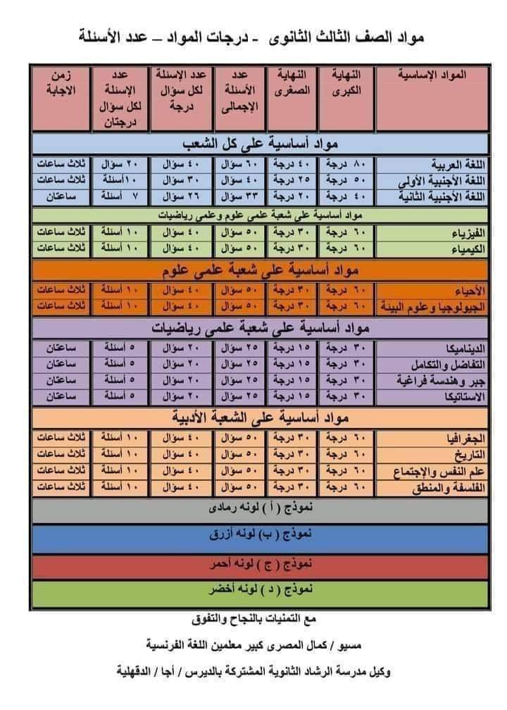 درجات مواد امتحانات الصف الثالث الثانوي 2022