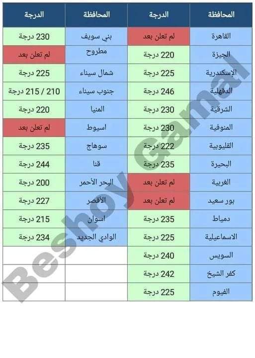 تنسيق الثانوية العامة 2022 فى القاهرة والمحافظات تعليم فني وتمريض متجدد - تنسيق التعليم الفني