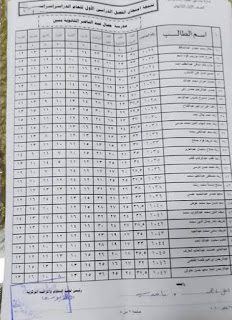 نتيجة الصفين الأول و الثاني الثانوي انتهاء تصحيح ومراجعة الجزء المقالي و في انتظار إرسال نتيجة الجزء الألكتروني من الوزارة لتعلن في المدارس - نتيجة اولى ثانوي الترم الثاني