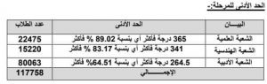 المرحلة الأولى لتنسيق الجامعات 2022 - 2023 المرحلة الأولى لتنسيق الجامعات 2022 - 2023 - تنسيق الجامعات ٢٠٢٢