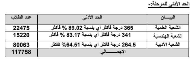 المرحلة الأولى لتنسيق الجامعات 2022 - 2023 - تنسيق الجامعات ٢٠٢٢
