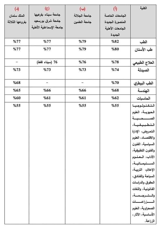 إعلان الحدود الدنيا لتنسيق الجامعات الخاصة والأهلية 2022 - تنسيق الجامعات الأهلية 2022