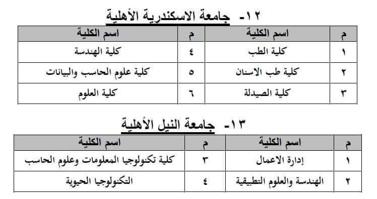 بدء قبول الطلاب بالجامعات الأهلية لهذا العام 2022 الاسبوع القادم بدء قبول الطلاب بالجامعات الأهلية لهذا العام 2022 الاسبوع القادم - ٢٠٢٢