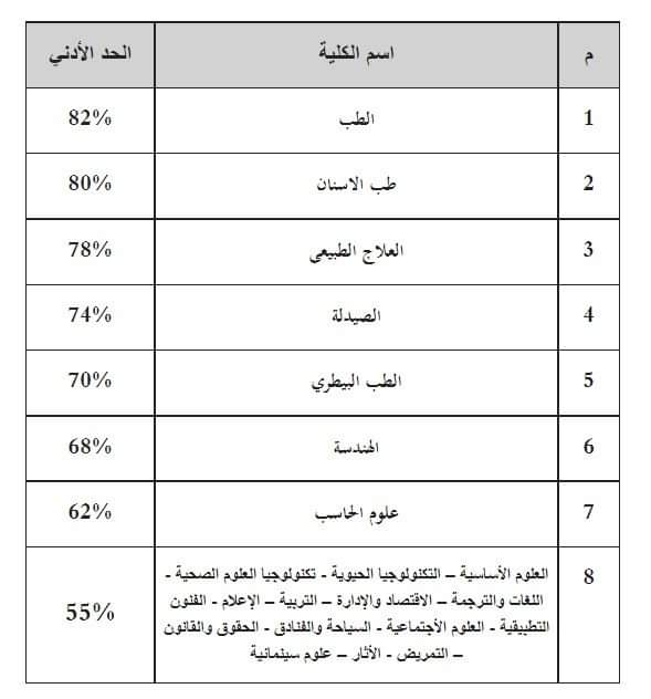 بدء تنسيق القبول بالجامعات الأهلية الثلاثاء من مجموع 55 الى 82 % - تنسيق الجامعات الأهلية