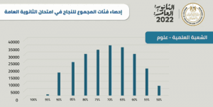 وزير التعليم عن مجاميع الثانوية: نسبة نجاح 70% و 75% و80% كويسة جدًا