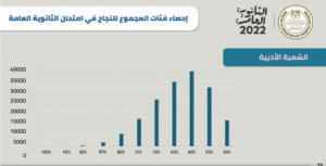 وزير التعليم عن مجاميع الثانوية: نسبة نجاح 70% و 75% و80% كويسة جدًا