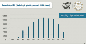 وزير التعليم عن مجاميع الثانوية: نسبة نجاح 70% و 75% و80% كويسة جدًا وزير التعليم عن مجاميع الثانوية: نسبة نجاح 70% و 75% و80% كويسة جدًا