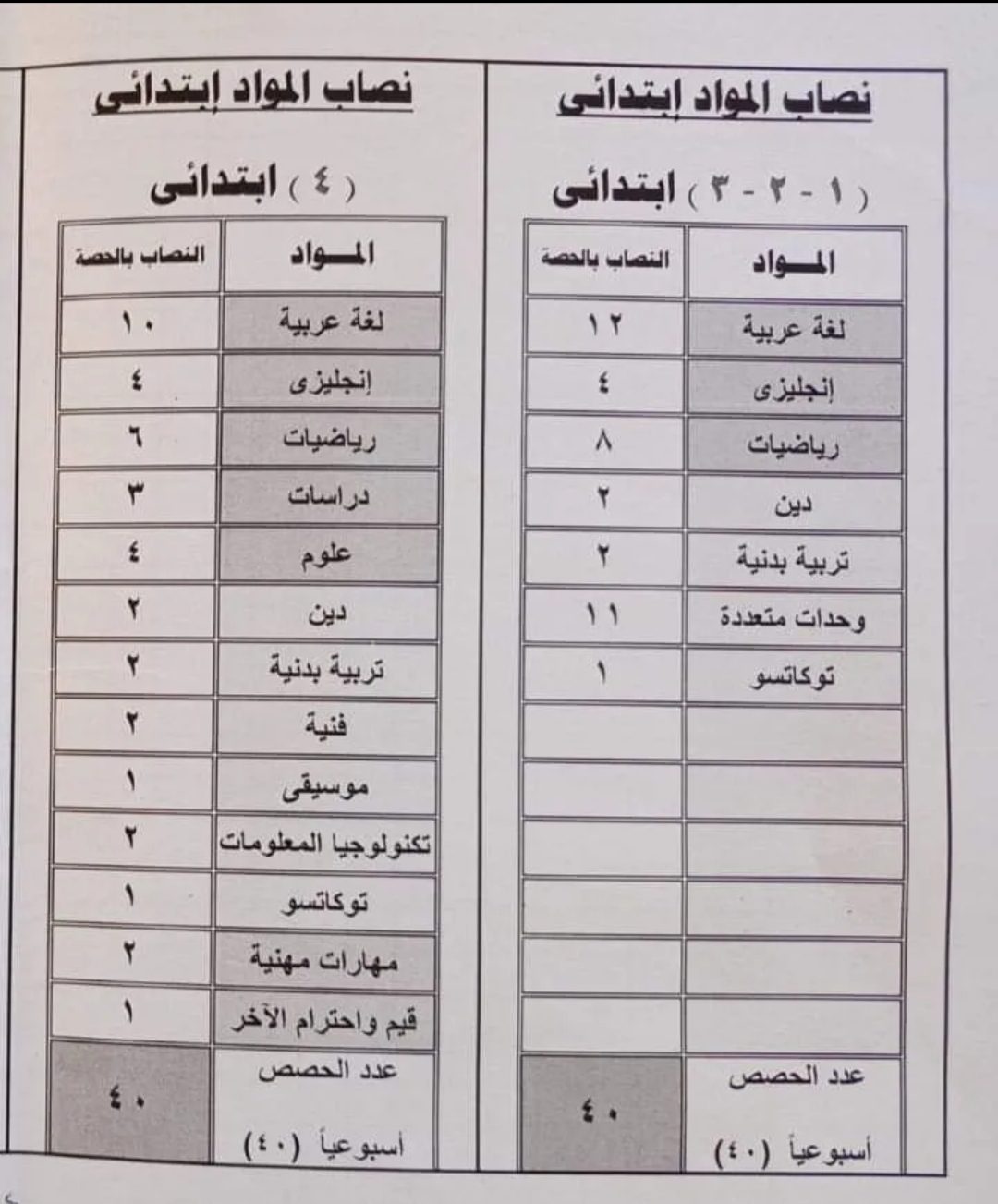 انصبة المواد لمعلمي المرحلة الابتدائية 2022 - 2023