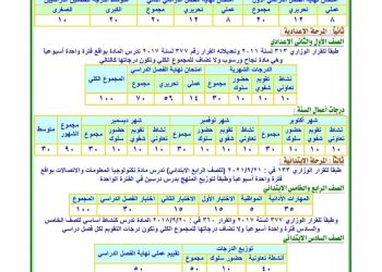 توزيع درجات مادة الكمبيوتر تكنولوجيا المعلومات كل المراحل 2022 - 2023 - اخبار التعليم