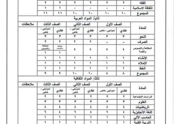 توزيع مناهج كل فرق المرحلة الإعدادية الأزهرية كل المواد 2023 - توزيع مناهج الأزهر