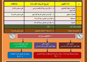 نظام الدراسة والتقييم الجديد للعام الدراسى 2023/2022
