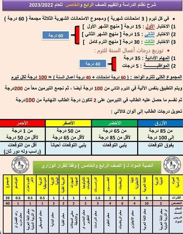 انفوجراف - نظام التقييم لصفوف النقل من الصف الرابع الابتدائى حتى الصف الثانى الثانوى للعام الدراسى 2022 - 2023 - ٢٠٢٣