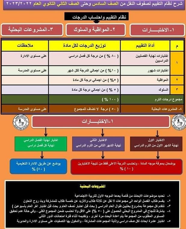 انفوجراف - نظام التقييم لصفوف النقل من الصف الرابع الابتدائى حتى الصف الثانى الثانوى للعام الدراسى 2022 - 2023 - ٢٠٢٣