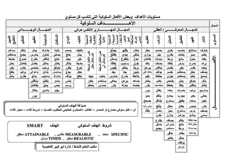 قائمة اهداف سلوكية لتحضير الدروس لجميع المعلمين - الاهداف السلوكية