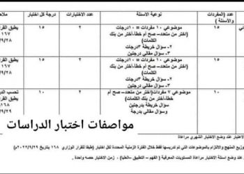 مواصفات امتحانات كل مواد المرحلة الابتدائية لشهر أكتوبر ونوفمبر 2022 - مواصفات امتحانات شهر اكتوبر