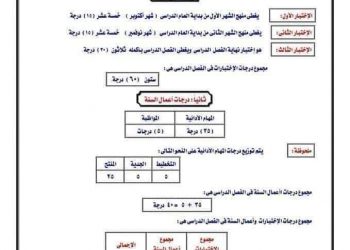 درجات اعمال السنة والاختبارات للصفين الرابع والخامس الابتدائي 2023 - درجات اعمال السنة