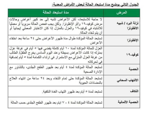 الصحة تحدد 12 حالة يمنع فيها الطلاب من الذهاب الى المدارس - اخبار التعليم