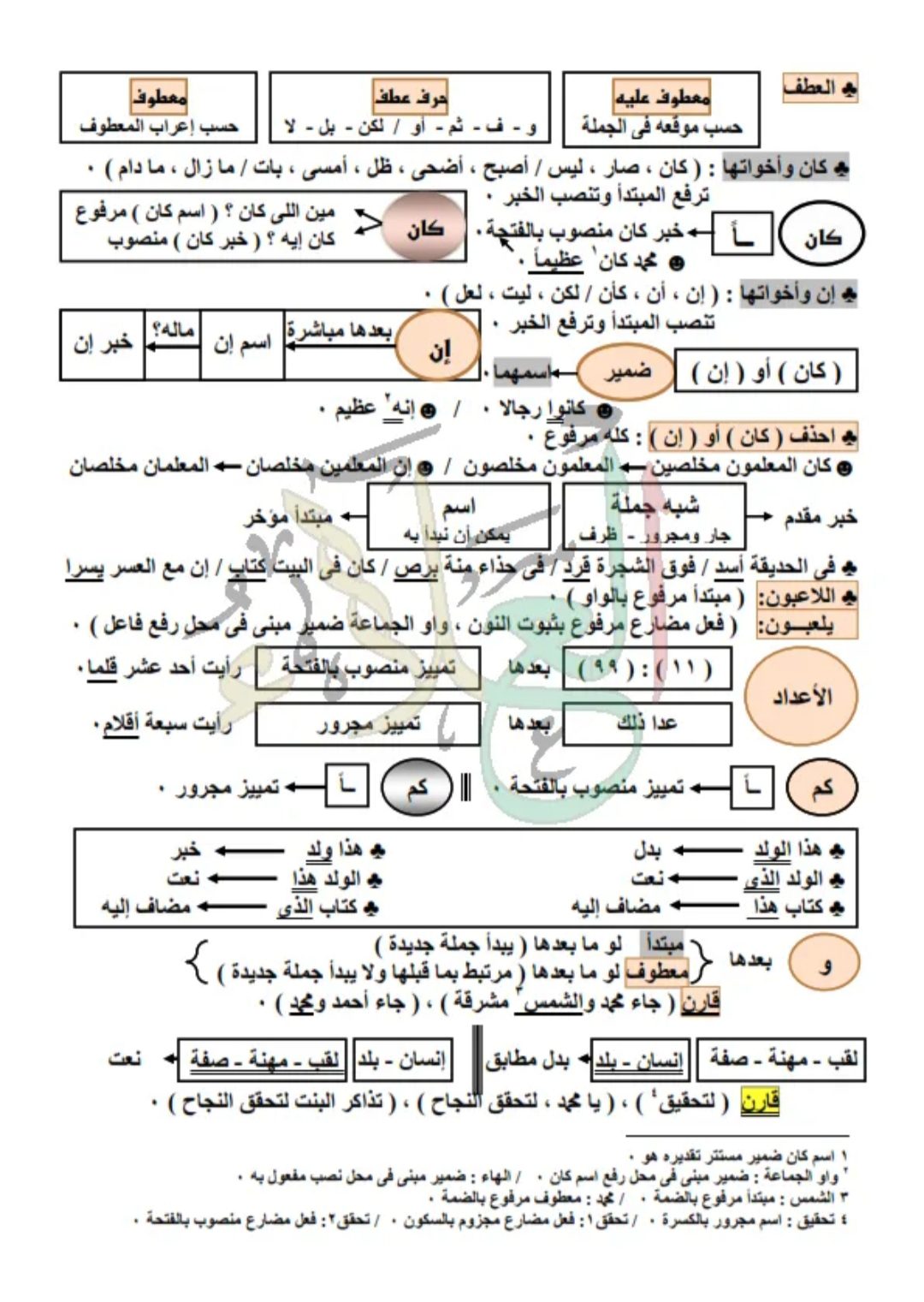 تحميل مفاتيح الإعراب للمرحلة الاعدادية والثانوية - مفاتيح الاعراب