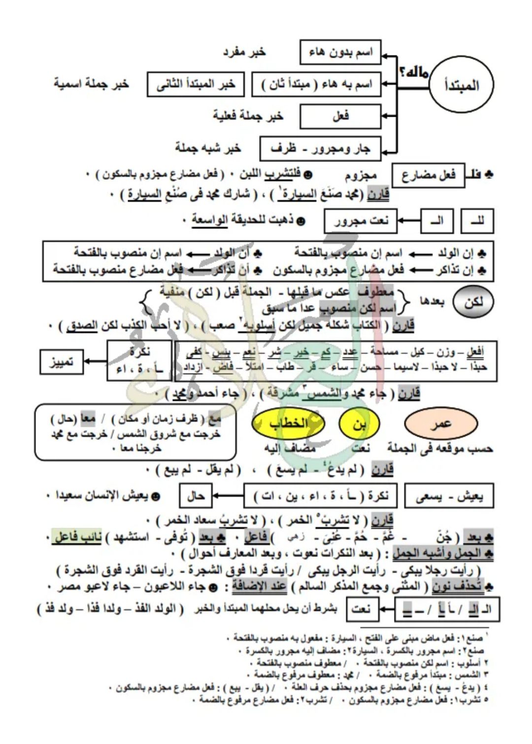 تحميل مفاتيح الإعراب للمرحلة الاعدادية والثانوية - مفاتيح الاعراب