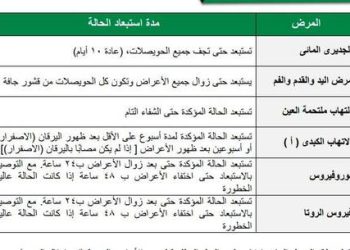 الصحة تحدد 12 حالة يمنع فيها الطلاب من الذهاب الى المدارس - اخبار التعليم
