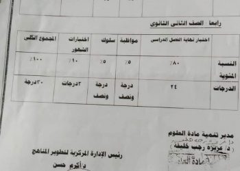توزيع درجات امتحان الصف الأول والثاني الثانوي 2023 جميع المواد - توزيع درجات اولى ثانوي