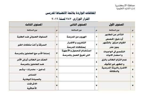 ملخص لائحة الإنضباط المدرسي ومستويات المخالفة وطرق التعامل مع هذه المخالفات - اخبار التعليم