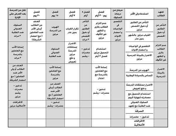 ملخص لائحة الإنضباط المدرسي ومستويات المخالفة وطرق التعامل مع هذه المخالفات - اخبار التعليم