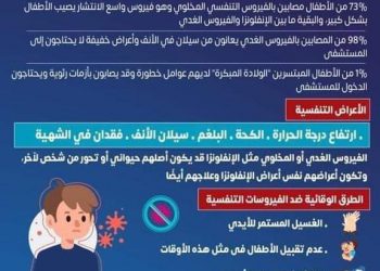 الصحة تحذر من انتشار عدوى فيروس التنفسي الخلوي بين طلاب المدارس - اخبار التعليم