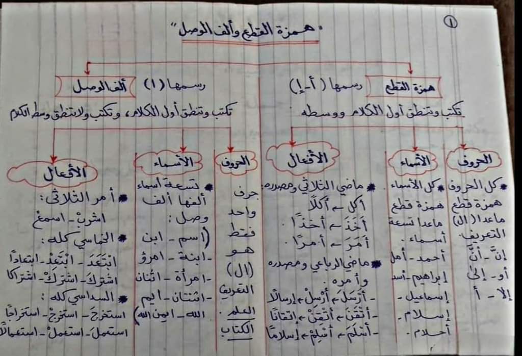 تحميل ملخص النحو اولى إعدادى ترم اول 2023