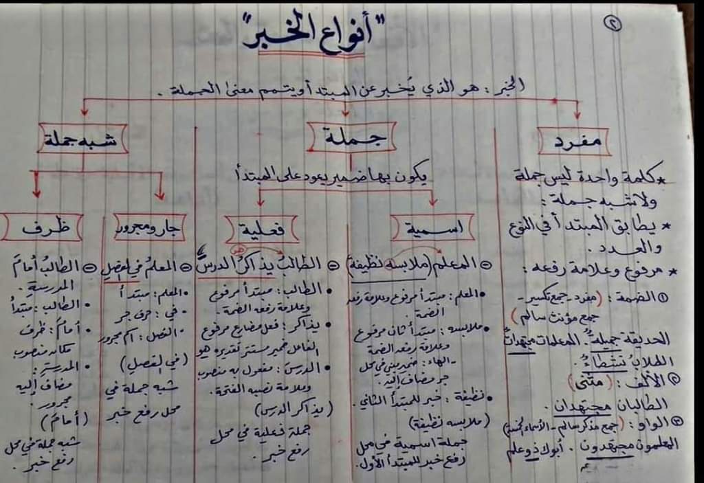تحميل ملخص النحو اولى إعدادى ترم اول 2023