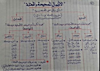 تحميل ملخص النحو اولى إعدادى ترم اول 2023