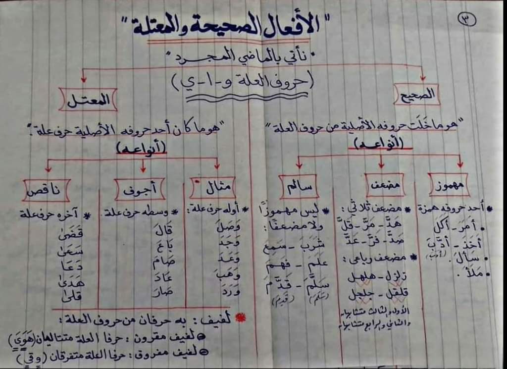 تحميل ملخص النحو اولى إعدادى ترم اول 2023