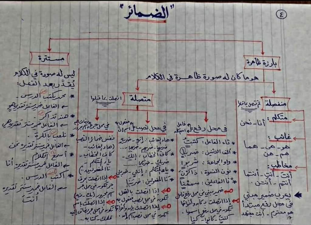 تحميل ملخص النحو اولى إعدادى ترم اول 2023