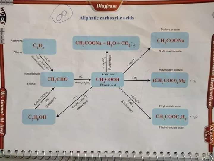 مخططات الكيمياء العضوية للثانوية العامة لغات