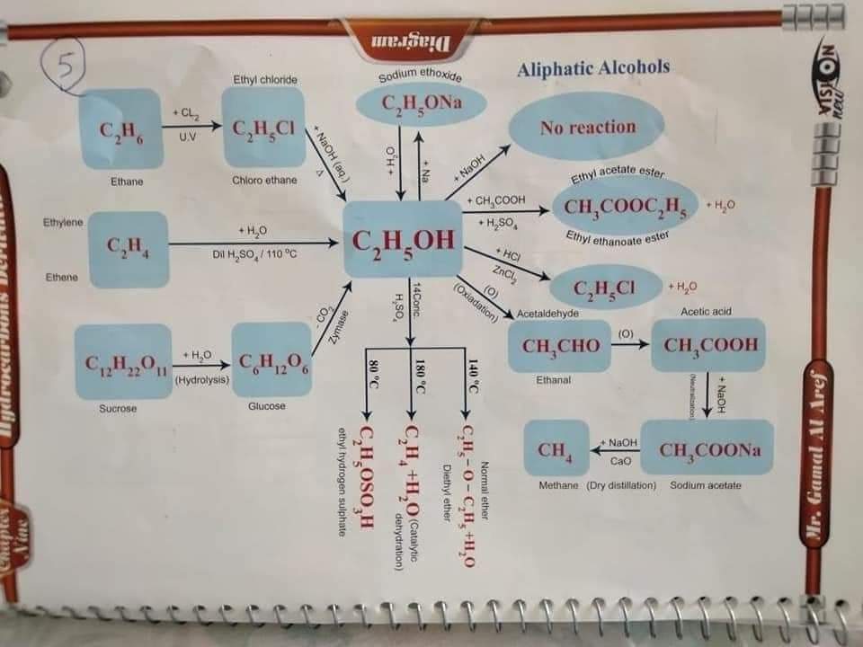 مخططات الكيمياء العضوية للثانوية العامة لغات
