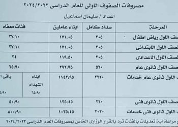 ملامح نشرة مصروفات الصفوف الاولي للعام الدراسي 2023/2024