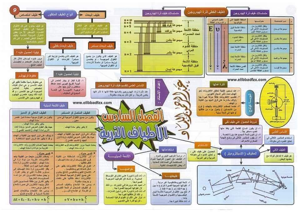 تلخيص قوانين الفيزياء بإستخدام خريطة المفاهيم 2022 م/ عبدالرحمن اللباد