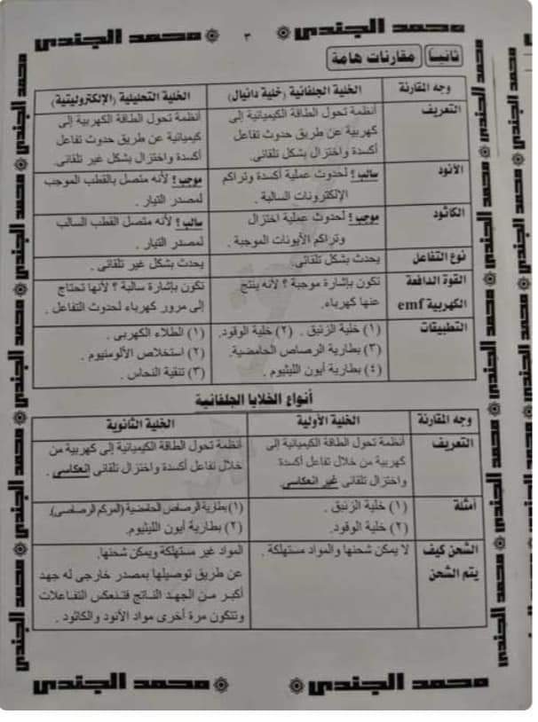 مذكرة مراجعة نهائية على الكيمياء الكهربية للثانوية العامة م / محمد الجندي