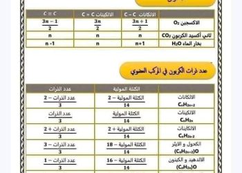 5 ورقات فيهم أهم الملاحظات في الكيمياء العضوية كمياء تالتة ثانوى